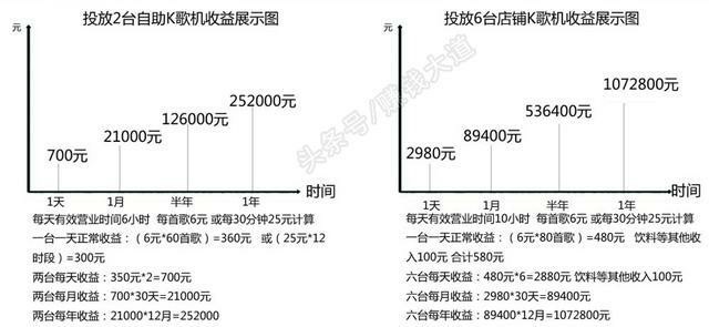 迷你ktv收益数据表